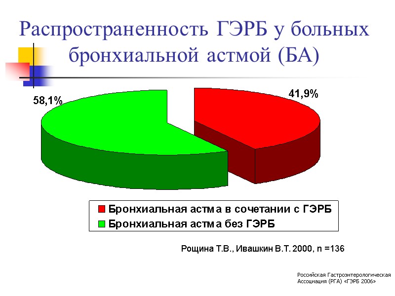 Распространенность ГЭРБ у больных бронхиальной астмой (БА) Рощина Т.В., Ивашкин В.Т. 2000, n =136
